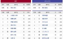 【楽天対オリックス8回戦】6（DH）マーゴ　2（右）孫