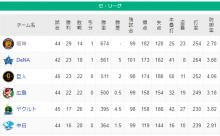 首位阪神タイガース、2位と5G差←これ