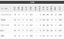 横浜DeNA、ほぼ交流戦優勝か？延長敗戦も得失点率差で1位守る　楽天は残り2連勝し得失点差+30以上が必要