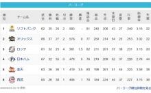 【パ】鷹檻=-鴎===-//=-公===-鷲=猫【6/23】