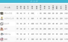 千葉ロッテマリーンズさん、得失点差6で貯金11www