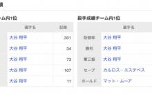 大谷エンゼルスさん、とんでもないことになってしまう