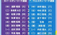 【フレッシュオールスター】４(指)矢澤宏太　4(右)森下翔太