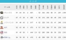 千葉ロッテマリーンズ(2位) 打率.236(4位) 60本塁打(5位タイ) 293打点(4位) 防御率3.33(5位)