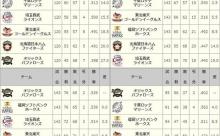 千葉ロッテマリーンズ直近5年 4位2位2位5位2位(暫定)←これ