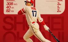 大谷翔平 .308(3位) 40本(1位) 82点(2位)→三冠王が現実的に