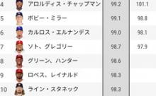 【朗報】我らがfujiさん、MLB平均球速ランキングで11位に浮上