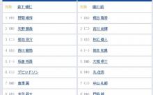 【広島対巨人20回戦】6（中） 丸 佳浩
