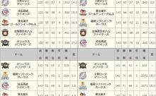 ロッテ「直近4年で2位3回です」