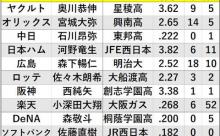 2019年ドラフトって宮城を取ったオリックスが一番勝ち組だよな