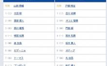 【オリックス対巨人オープン戦】6（右） オドーア　7（指） 丸 佳浩