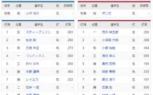 【日本ハムvs.楽天1回戦】１（左）スティーブンソ　２（中）松本剛　３（右）万波　４（一）マルティネス
