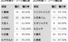 12球団『バント成功率』広島90％ 阪神80％ 巨人63％ 横浜100％ 中日87％ ヤクルト95％