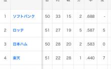 ロッテ20試合負けなし！さて1位とのゲーム差は…
