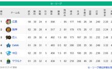 【6/13】東京●●●●●●●中日●●●●●横浜●●読売●阪神○○広島○○○○○○