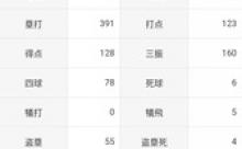 大谷翔平「打率.301（611-184）53本 55盗塁 123打点 OPS1.023 」←これについての率直な感想