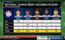 【悲報】MLB30球団でシーズンMVPを輩出した事の無いチームがこちら