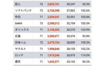 【悲報】西武ライオンズ(タマブラ)、観客動員も100敗レベルwwww
