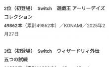 PS5版「モンハンワイルズ」、60万本も売れる！