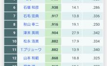 高卒ルーキーがOPS４位になるリーグがあるらしい