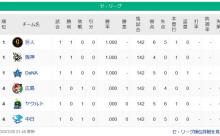 【3/28】●中日●東京●広島 横浜○阪神○読売○