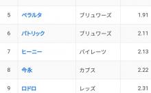 ナ・リーグ防御率ランキングがこちらｗｗｗｗｗｗｗｗｗｗｗｗｗｗｗ