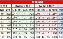 “不調”でもOPS.908…　大谷翔平に広がる困惑　さすがのチーム7冠「改めて化け物」