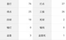 アーロン・ジャッジ「打率.406（106-43）8本27打点 OPS1.217 」←これについての感想