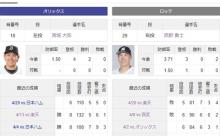 本日の対戦相手は難敵・宮城…一応去年は打てないのに4勝したが今年はどうなるか