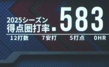 西武せいやん、３試合連続初回先制タイムリーｗｗｗｗ