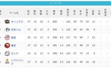 パ・リーグ 順位表 (5/1)