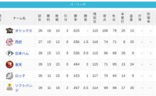 パ・リーグ 順位表 (5/3)