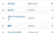 【朗報】大谷翔平さん、ナ・リーグホームランランキング2位まで浮上wwwwwwwwwwwwwwww