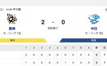  【試合結果】T 2-0 D [5/10]　阪神・村上97球無四球完封で6勝目、森下先制打、佐藤輝明追加点　中日・高橋宏斗7回2失点無援護