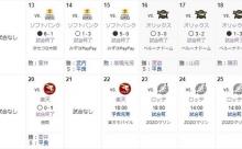 【悲報】西武、直近7試合で12点しか取ってない…