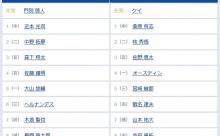 【阪神対DeNA10回戦】6（三） ヘルナンデス　8（捕） 梅野 隆太郎