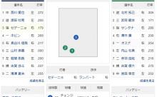 【謎】ヤクルトスワローズさん、なぜか2番に1割台のバッターを置く…