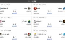 【交流戦順位スレ】西ソ-ロ-/神D広日楽オ/-巨-ヤ中