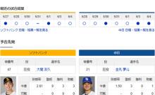 【ドラゴンズ実況】 6/5 中日 vs ソフトバンク（みずほPayPay）18:00~　先発：金丸【中継:TOKYO MX2、スポーツライブ＋他】