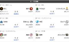 【交流戦順位スレ】ソ神横広ロッテ楽ヤクオリ日中西巨