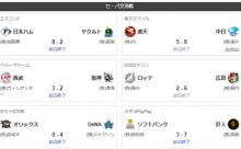 6/11交流戦順位 ソ阪De広中＝公西-巨ロ-ヤオ＝楽