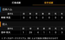 田中将大投手、二軍でも微妙に…