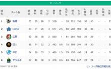 【6/17】●●●●●●●●●●●●●●●●●●●●●東京 ●●●●中日 読売● 広島 横浜○○