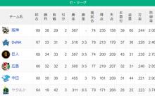 ジワリ8.5差。ヤクルトが中日を追走
