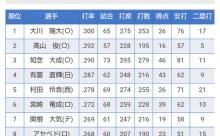 イースタン・リーグ打率ランキング、TOP3が全員オイシックス