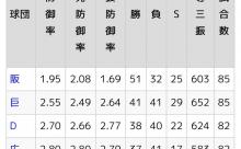 NPBチーム防御率、1点台まで出てくる