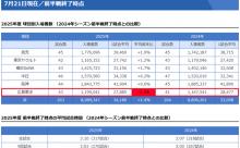 【悲報】カープの観客動員『前年比-2.1％』セリーグ唯一のダウン