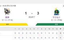 【試合結果】ヤクルト3-1阪神　延長12回に増田決勝打！高梨7回1失点