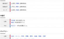 【試合結果】 8/10 中日 5-6 広島　8回橋本1点リード守れず逆転許しこのカードも負け越し・・再び借金10