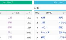 規定打席3割打者 セ・リーグ0人 パ・リーグ1人